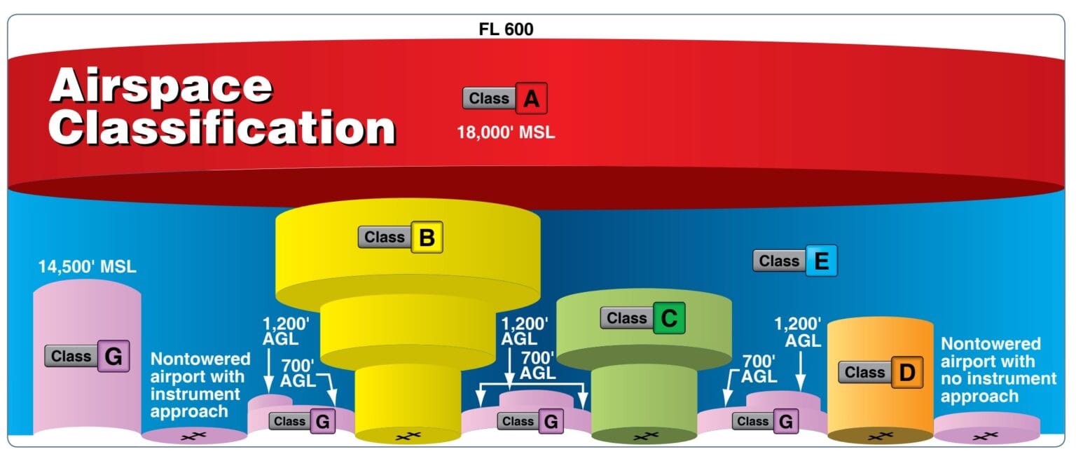 Airspace for Paramotors USPPA