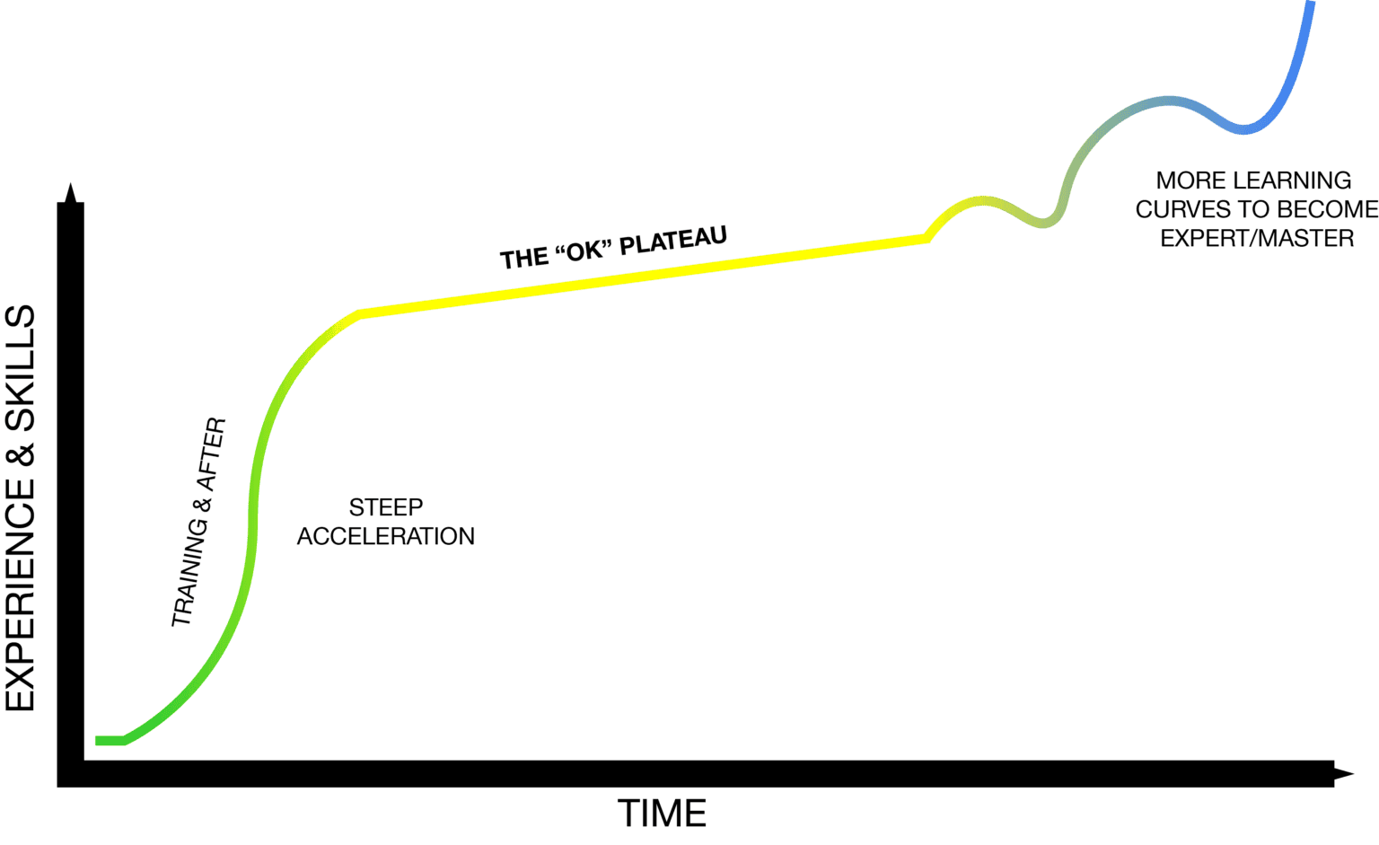 Learning plateaus – USPPA