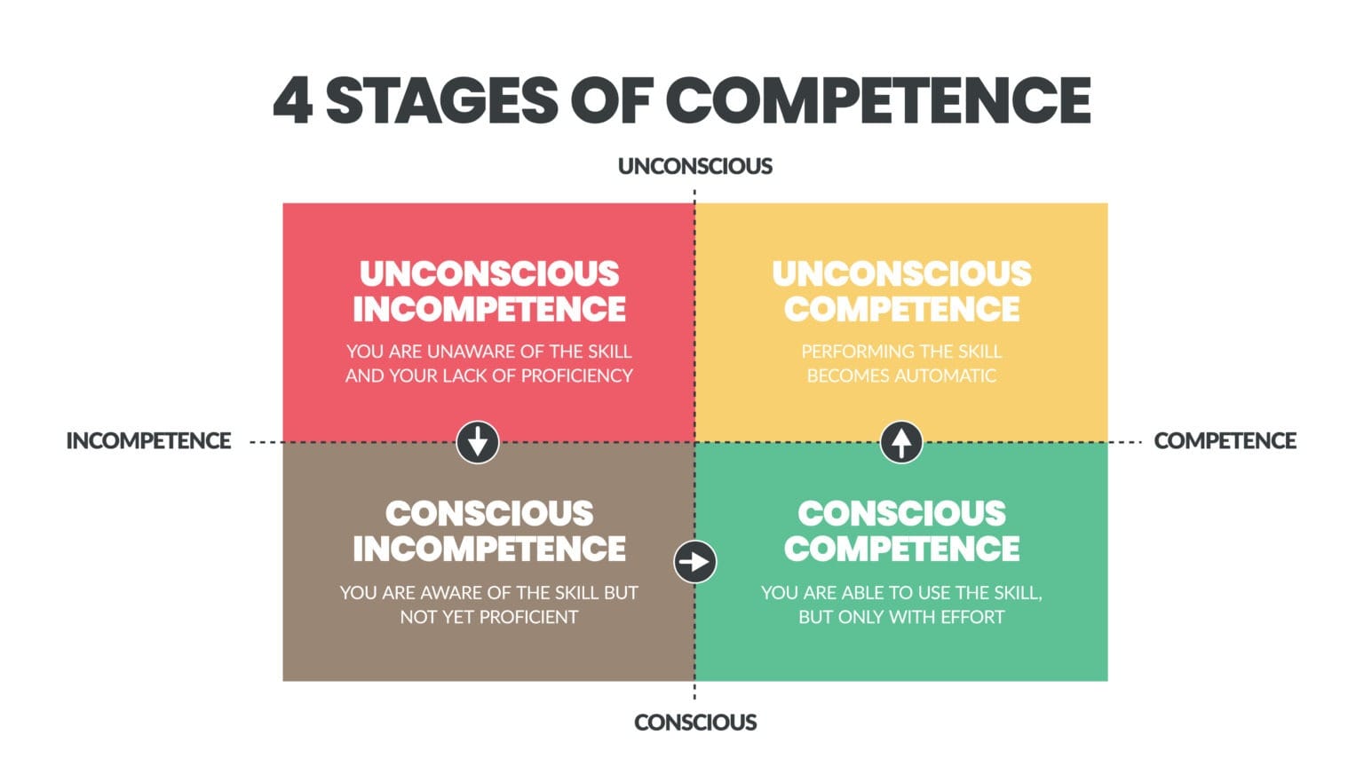 The four stages of learning – USPPA